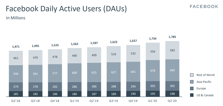 Facebook Reports Revenue and User Growth Amidst COVID-19