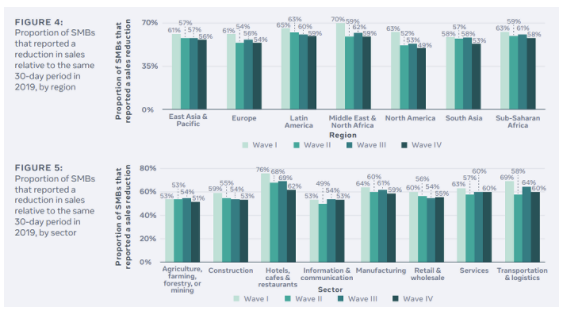 Facebook Reports New Findings on COVID-19's Impacts on Small Businesses