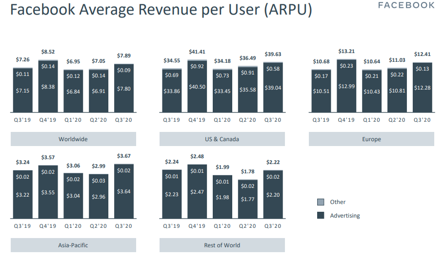 Facebook Users Increase in the 3rd Quarter of 2020