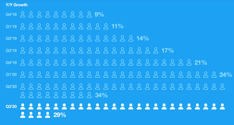 Twitter’s Monthly Active Users Now at 188 Million