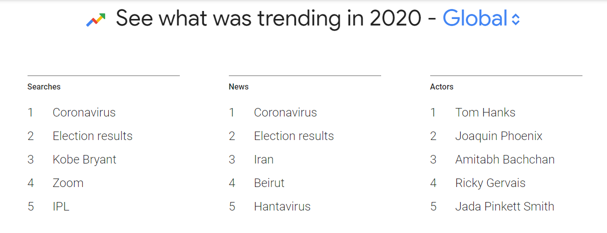 Google Releases New Insights on Top Searches of 2020