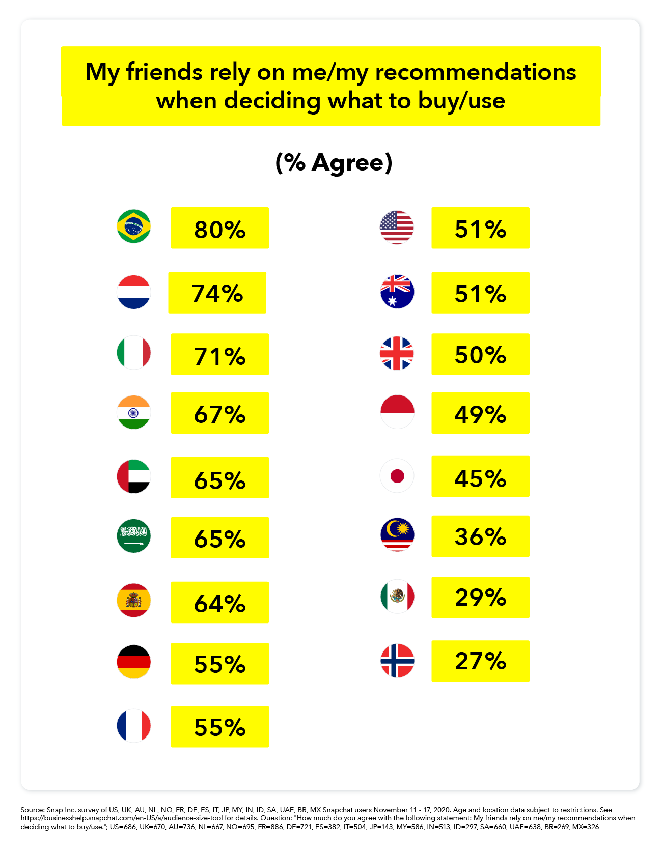 Snapchat Shares New Information on User Purchasing Habits