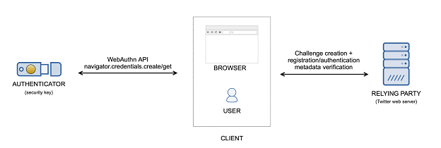 Twitter Enables Multiple Security Keys