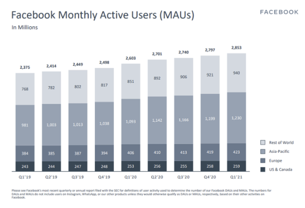 Facebook 報告 2021 年第一季度的收入和用戶增長