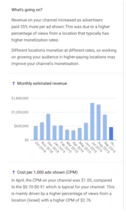 YouTube 添加會員指標和新分析