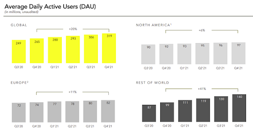 根據上一季度的報告，Snapchat 的每日用戶數攀升至 3.19 億