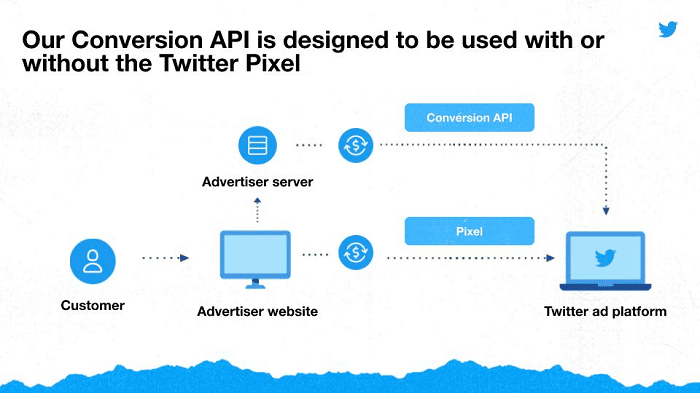 Twitter 擴展其廣告工具